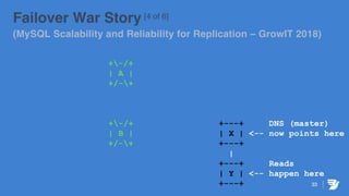 33
Failover War Story [4 of 6]
(MySQL Scalability and Reliability for Replication – GrowIT 2018)
+-/+
| A |
+/-+
+-/+ +---+ DNS (master)
| B | | X | <-- now points here
+/-+ +---+
|
+---+ Reads
| Y | <-- happen here
+---+
 