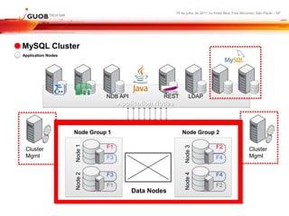 16 de julho de 2011 no Hotel Blue Tree Morumbi, São Paulo - SP




MySQL Cluster
Application Nodes




                              NDB API            REST          LDAP
                                   Application Nodes



                    Node Group 1                          Node Group 2
                    Node 1




                              F1                                              F2




                                                            Node 3
 Cluster                                                                                          Cluster
 Mgmt                         F3                                              F4                  Mgmt
                    Node 2




                                                            Node 4
                              F3                                              F4
                              F1                                              F2
                                        Data Nodes
 