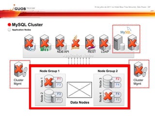 16 de julho de 2011 no Hotel Blue Tree Morumbi, São Paulo - SP




MySQL Cluster
Application Nodes




                              NDB API            REST          LDAP
                                   Application Nodes



                    Node Group 1                          Node Group 2
                    Node 1




                              F1                                              F2




                                                            Node 3
 Cluster                                                                                          Cluster
 Mgmt                         F3                                              F4                  Mgmt
                    Node 2




                                                            Node 4
                              F3                                              F4
                              F1                                              F2
                                        Data Nodes
 