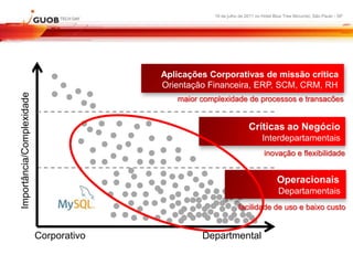 16 de julho de 2011 no Hotel Blue Tree Morumbi, São Paulo - SP




                                         Aplicações Corporativas de missão crítica
                                         Orientação Financeira, ERP, SCM, CRM, RH
Importância/Complexidade




                                            maior complexidade de processos e transacões


                                                                     Críticas ao Negócio
                                                                           Interdepartamentais
                                                                            inovação e flexibilidade


                                                                                   Operacionais
                                                                                   Departamentais
                                                                facilidade de uso e baixo custo


                           Corporativo            Departmental
 