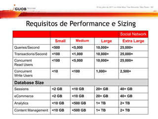 16 de julho de 2011 no Hotel Blue Tree Morumbi, São Paulo - SP




       Requisitos de Performance e Sizing
                                                                    Social Network
                       Small     Medium        Large                  Extra Large
Queries/Second        <500     <5,000     10,000+                   25,000+
Transactions/Second   <100     <1,000     10,000+                   25,000+
Concurrent            <100     <5,000     10,000+                   25,000+
Read Users
Concurrent            <10      <100       1,000+                    2,500+
Write Users

Database Size
Sessions              <2 GB    <10 GB     20+ GB                    40+ GB

eCommerce             <2 GB    <10 GB     20+ GB                    40+ GB

Analytics             <10 GB   <500 GB    1+ TB                     2+ TB

Content Management    <10 GB   <500 GB    1+ TB                     2+ TB
 
