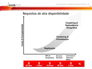16 de julho de 2011 no Hotel Blue Tree Morumbi, São Paulo - SP




                Requisitos de alta disponibilidade

Custo & Complexidade                                                     Clustering &
                                                                         Redundância
                                                                          Geográfica



                                                        Clustering &
                                                        Virtualização



                                          Replicação


                                          ISPs &        On-Line           eCommerce
                                          Corporativo   Services          Telecoms
                                                                          Militar

                         9        9
                                      .
                                      .       9               9                  9                %
                       35 dias   4 days
                                 4 dias     8 horas       50 min              5 min
 