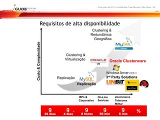 16 de julho de 2011 no Hotel Blue Tree Morumbi, São Paulo - SP




                Requisitos de alta disponibilidade
                                                       Clustering &
                                                      Redundância
Custo & Complexidade                                    Geográfica



                                     Clustering &
                                     Virtualização
                                                                        Oracle Clusterware



                                 Replicação                          3rd Party Solutions
                                              Replicação


                                              ISPs &        On-Line           eCommerce
                                              Corporativo   Services          Telecoms
                                                                              Militar

                         9            9
                                          .
                                          .       9               9                  9                %
                       35 dias      4 days
                                    4 dias      8 horas       50 min              5 min
 