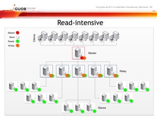 16 de julho de 2011 no Hotel Blue Tree Morumbi, São Paulo - SP




                   Read-intensive
Master
         Clients
 Slave
Reads
Writes


                            Master




                                                           Relay




                                     Slaves
 