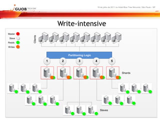 16 de julho de 2011 no Hotel Blue Tree Morumbi, São Paulo - SP




                       Write-intensive
Master   Clients
 Slave
Reads
Writes


                            Partitioning Logic

                   1    2           3            4                 5


                                                                               Shards




                                                       Slaves
 