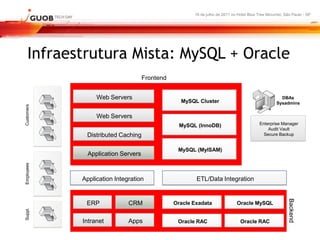 16 de julho de 2011 no Hotel Blue Tree Morumbi, São Paulo - SP




    Infraestrutura Mista: MySQL + Oracle
                                    Frontend


                 Web Servers                                                                       DBAs
                                                 MySQL Cluster                                   Sysadmins
Customers




                 Web Servers
                                                 MySQL (InnoDB)                         Enterprise Manager
                                                                                            Audit Vault
             Distributed Caching                                                          Secure Backup


                                                MySQL (MyISAM)
              Application Servers
Employees




            Application Integration                    ETL/Data Integration




                                                                                                       Backend
             ERP             CRM               Oracle Exadata               Oracle MySQL
Suppl.




            Intranet         Apps               Oracle RAC                    Oracle RAC
 