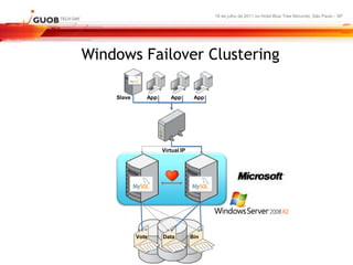16 de julho de 2011 no Hotel Blue Tree Morumbi, São Paulo - SP




Windows Failover Clustering

    Slave      App      App        App




                     Virtual IP




            Vote     Data         Bin
 