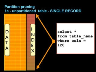 Partition pruning
1a - unpartitioned table - SINGLE RECORD



             I
D                          select *
             N             from table_name
A
             D             where colx =
T
             E             120
A
             X
 