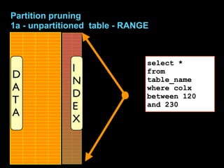 Partition pruning
1a - unpartitioned table - RANGE



                               select *
              I                from
D
              N                table_name
A                              where colx
              D                between 120
T
              E                and 230
A
              X
 