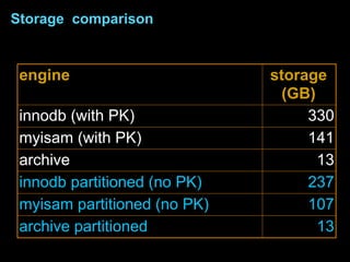 Storage comparison


 engine                       storage
                                (GB)
 innodb (with PK)                  330
 myisam (with PK)                  141
 archive                             13
 innodb partitioned (no PK)        237
 myisam partitioned (no PK)        107
 archive partitioned                 13
 