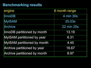 Benchmarking results
engine                         6 month range
InnoDB                              4 min 30s
MyISAM                               25.03s
Archive                            22 min 25s
InnoDB partitioned by month           13.19
MyISAM partitioned by year            6.31
MyISAM partitioned by month           4.45
Archive partitioned by year           16.67
Archive partitioned by month          8.97
 