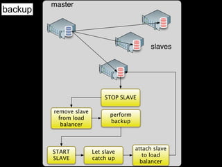 master
backup


                                               slaves




                            STOP SLAVE

         remove slave
                               perform
           from load
                               backup
            balancer



                                         attach slave
         START          Let slave
                                            to load
         SLAVE          catch up
                                           balancer
 