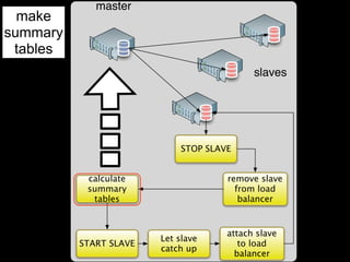 master
  make
summary
 tables
                                           slaves




                            STOP SLAVE


           calculate                 remove slave
           summary                     from load
            tables                      balancer


                                     attach slave
                        Let slave
          START SLAVE                   to load
                        catch up
                                       balancer
 