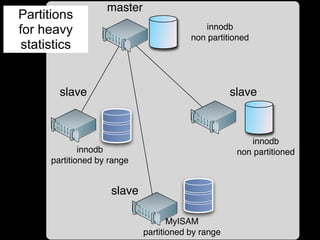 master
Partitions
for heavy                                   innodb
                                         non partitioned
 statistics


        slave                                       slave



                                                        innodb
              innodb                                 non partitioned
      partitioned by range


                     slave

                                    MyISAM
                             partitioned by range
 