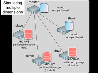 Simulating         master
  multiple                                 innodb
                                        non partitioned
dimensions
                                                       slave

       slave

                                                         innodb
                                                      non partitioned
           ARCHIVE
     partitioned by range
             (date)
                                         slave
                 slave
                                                         ARCHIVE
                                                   partitioned by range
                                  ARCHIVE                 (location)
                            partitioned by range
                                   (product)
 