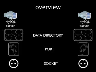 overview

MySQL                     MySQL
server                    server

         DATA DIRECTORY


              PORT


              SOCKET
 