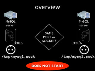 overview

 MySQL                               MySQL
 server                              server

                     SAME
                    PORT or
                    SOCKET?
     3306                          3306


/tmp/mysql.sock               /tmp/mysql.sock

             DOES NOT START
 