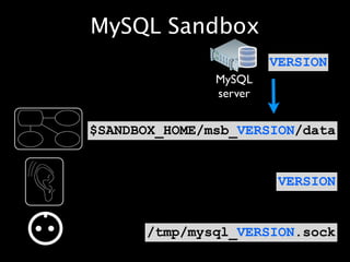 MySQL Sandbox
                        VERSION
               MySQL
               server


$SANDBOX_HOME/msb_VERSION/data


                         VERSION


      /tmp/mysql_VERSION.sock
 