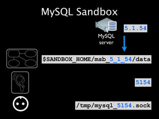 MySQL Sandbox
                       5.1.54
              MySQL
              server


$SANDBOX_HOME/msb_5_1_54/data


                          5154


        /tmp/mysql_5154.sock
 