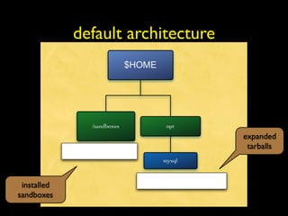 default architecture
                            $HOME




               /sandboxes            opt
                                            expanded
                                             tarballs
                                    mysql



 installed
sandboxes
 