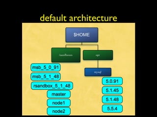 default architecture
                          $HOME



             /sandboxes            opt



msb_5_0_91
                                  mysql
msb_5_1_48
                                          5.0.91
rsandbox_5_1_48
                                          5.1.45
       master
                                          5.1.48
       node1
                                          5.5.4
       node2
 