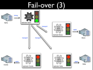 Fail-over (3)
 