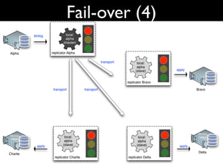 Fail-over (4)
 