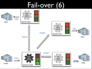 Fail-over (6)
 