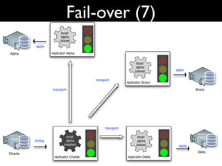 Fail-over (7)
 