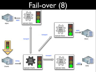 Fail-over (8)
 