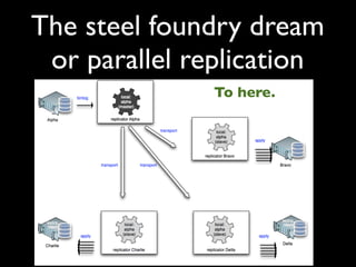 The steel foundry dream
 or parallel replication
              To here.
 
