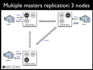 Multiple masters replication: 3 nodes
 