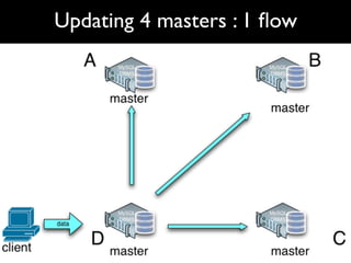 Updating 4 masters : 1 ﬂow
 
