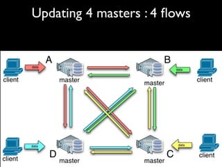 Updating 4 masters : 4 ﬂows
 