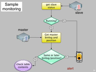 Sample                       get slave
                               status
monitoring
                                                            slave

                              Running?        No



                                 Yes
        master
                             Get master
                             binlog and
                              position




                            Same or later
                                                   No
                     Yes
                           binlog/position?

       check table
        contents
                                                    alert           26
 