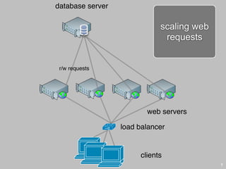 database server

                             scaling web
                              requests


 r/w requests




                         web servers

                  load balancer


                       clients
                                           7
 