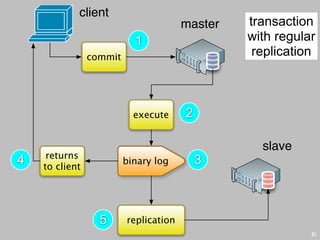client
                                       master   transaction
                           1                    with regular
                commit                           replication



                           execute     2

                                                  slave
     returns
4   to client
                         binary log        3



                  5      replication
                                                           81
 