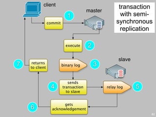 client                                     transaction
                                       master
                            1                          with semi-
                commit                               synchronous
                                                       replication

                           execute     2

                                                      slave
7    returns
    to client
                         binary log        3

                            sends
                 4       transaction            relay log     5
                           to slave


                        gets
    6             acknowledgement
                                                                  82
 