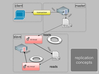 client                                                         master
                      transaction




                                                  binary log




                            reads
slave
             IO thread




                                      relay log                replication
                                                                concepts
         SQL thread                 reads
                                                                             9
 