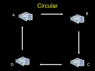 Circular
 A
 A      MySQL                           B
        DBMS                   MySQL
                               DBMS     B
                master
                                       master




     MySQL

DD
     DBMS                      MySQL
                               DBMS
                                        C
                                        C
 master
 