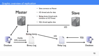 Graphic overview of replication
10
 
