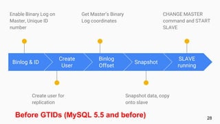 Binlog & ID
Enable Binary Log on
Master, Unique ID
number
Create
User
Create user for
replication
Binlog
Offset
Get Master’s Binary
Log coordinates
Snapshot
Snapshot data, copy
onto slave
SLAVE
running
CHANGE MASTER
command and START
SLAVE
Before GTIDs (MySQL 5.5 and before) 28
 