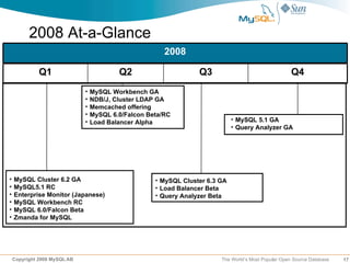 My sql roadmap 2008 2009 | PDF