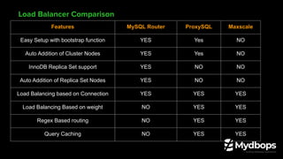 Load Balancer Comparison
Features MySQL Router ProxySQL Maxscale
Easy Setup with bootstrap function YES Yes NO
Auto Addition of Cluster Nodes YES Yes NO
InnoDB Replica Set support YES NO NO
Auto Addition of Replica Set Nodes YES NO NO
Load Balancing based on Connection YES YES YES
Load Balancing Based on weight NO YES YES
Regex Based routing NO YES YES
Query Caching NO YES YES
 