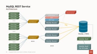 mysql router rest api | pdf Images High Quality Grahic MySQL Router - Explore The Secrets (MySQL Belgian Days 2024) | PDF