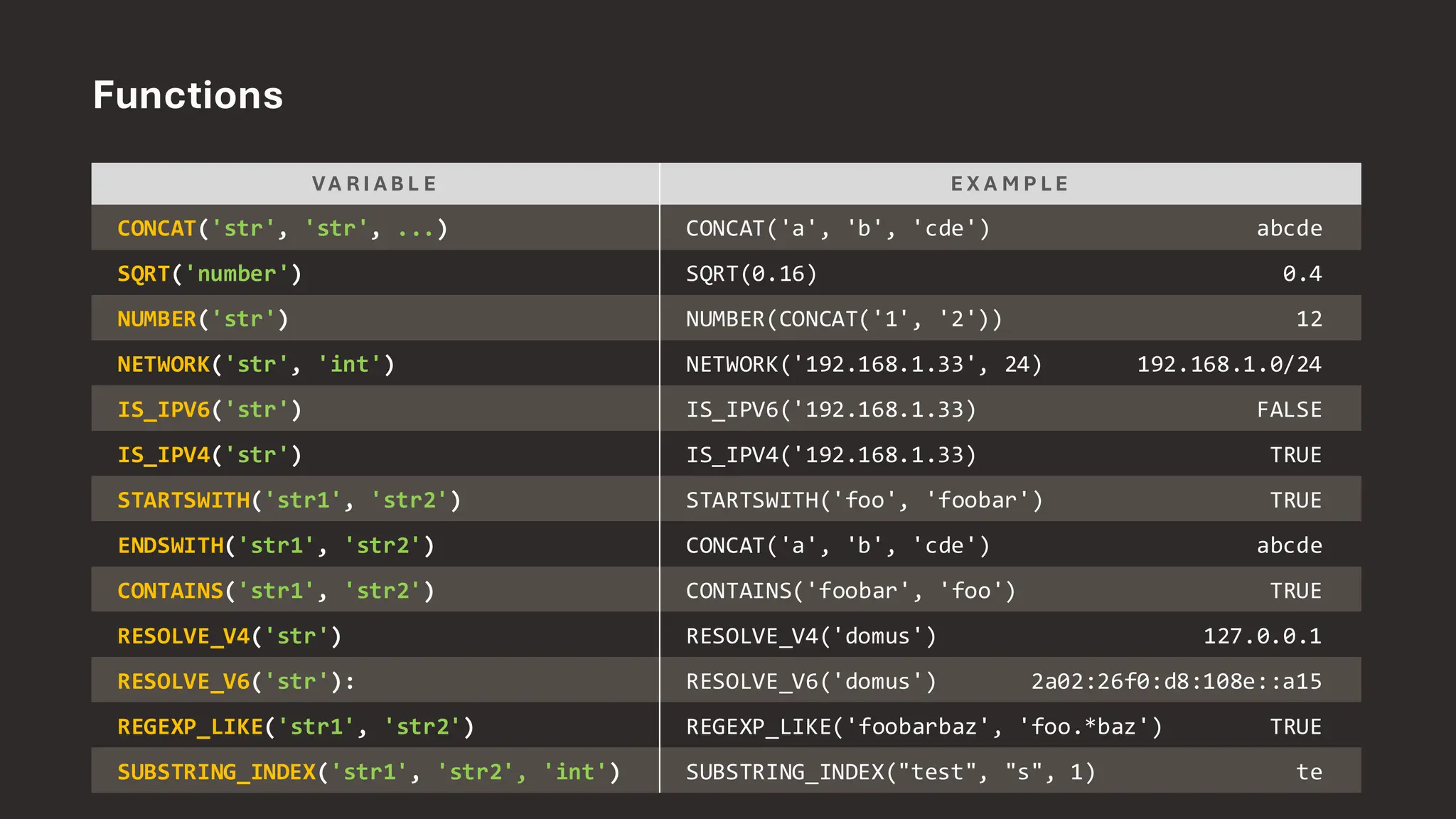 Functions VA R I A B L E E X A M P L E CONCAT('str', 'str', ...) CONCAT('a', 'b', 'cde') abcde SQRT('number') SQRT(0.16) 0.4 NUMBER('str') NUMBER(CONCAT('1', '2')) 12 NETWORK('str', 'int') NETWORK('192.168.1.33', 24) 192.168.1.0/24 IS_IPV6('str') IS_IPV6('192.168.1.33) FALSE IS_IPV4('str') IS_IPV4('192.168.1.33) TRUE STARTSWITH('str1', 'str2') STARTSWITH('foo', 'foobar') TRUE ENDSWITH('str1', 'str2') CONCAT('a', 'b', 'cde') abcde CONTAINS('str1', 'str2') CONTAINS('foobar', 'foo') TRUE RESOLVE_V4('str') RESOLVE_V4('domus') 127.0.0.1 RESOLVE_V6('str'): RESOLVE_V6('domus') 2a02:26f0:d8:108e::a15 REGEXP_LIKE('str1', 'str2') REGEXP_LIKE('foobarbaz', 'foo.*baz') TRUE SUBSTRING_INDEX('str1', 'str2', 'int') SUBSTRING_INDEX("test", "s", 1) te 