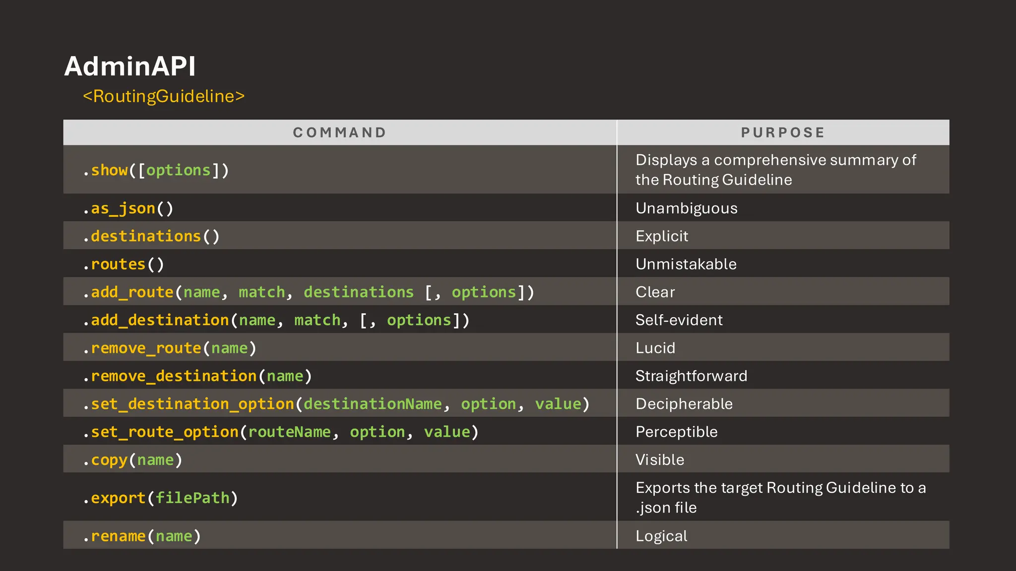 AdminAPI C O M M A N D P U R P O S E .show([options]) Displays a comprehensive summary of the Routing Guideline .as_json() Unambiguous .destinations() Explicit .routes() Unmistakable .add_route(name, match, destinations [, options]) Clear .add_destination(name, match, [, options]) Self-evident .remove_route(name) Lucid .remove_destination(name) Straightforward .set_destination_option(destinationName, option, value) Decipherable .set_route_option(routeName, option, value) Perceptible .copy(name) Visible .export(filePath) Exports the target Routing Guideline to a .json file .rename(name) Logical <RoutingGuideline> 