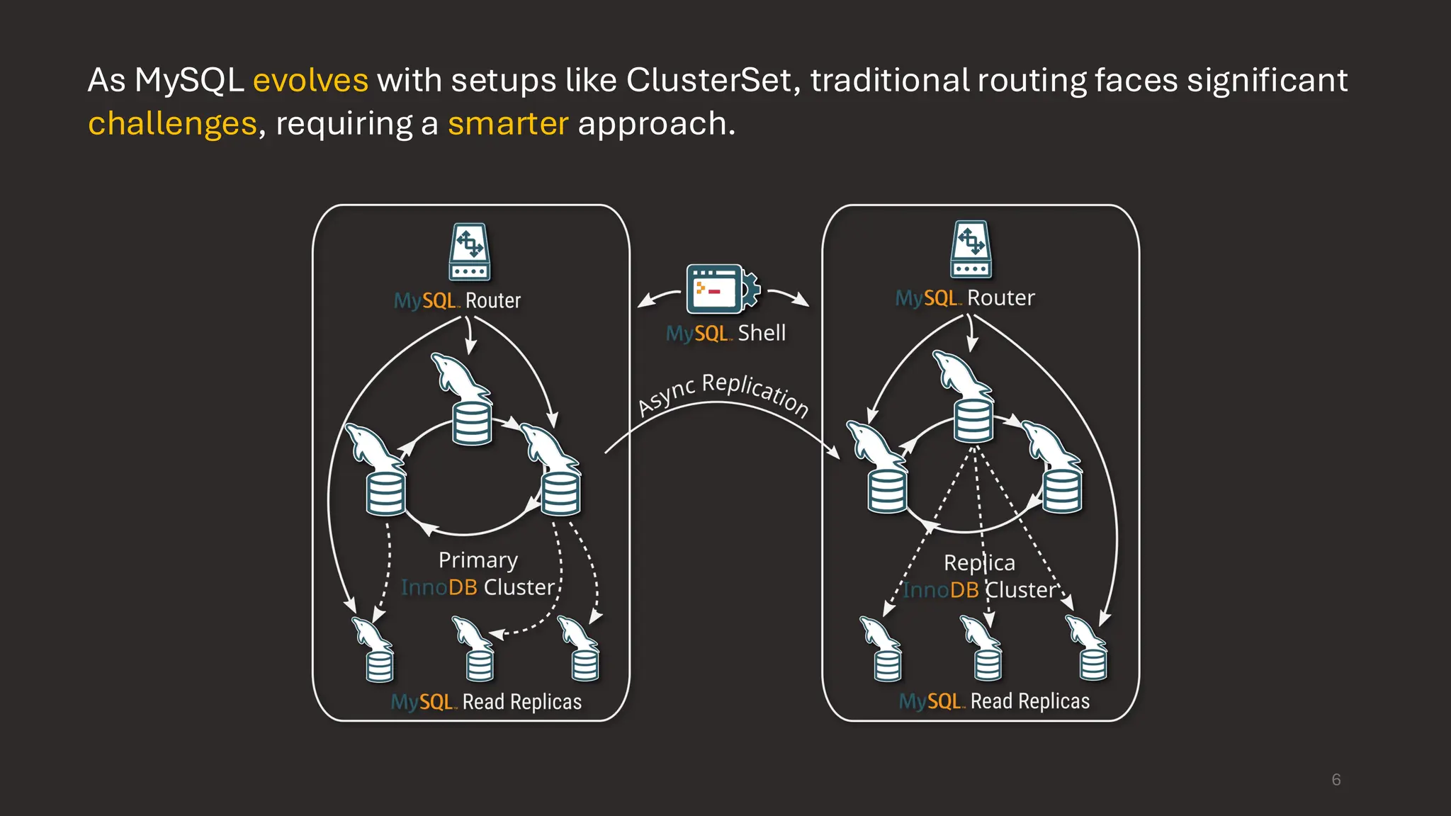 As MySQL evolves with setups like ClusterSet, traditional routing faces significant challenges, requiring a smarter approach. 6 