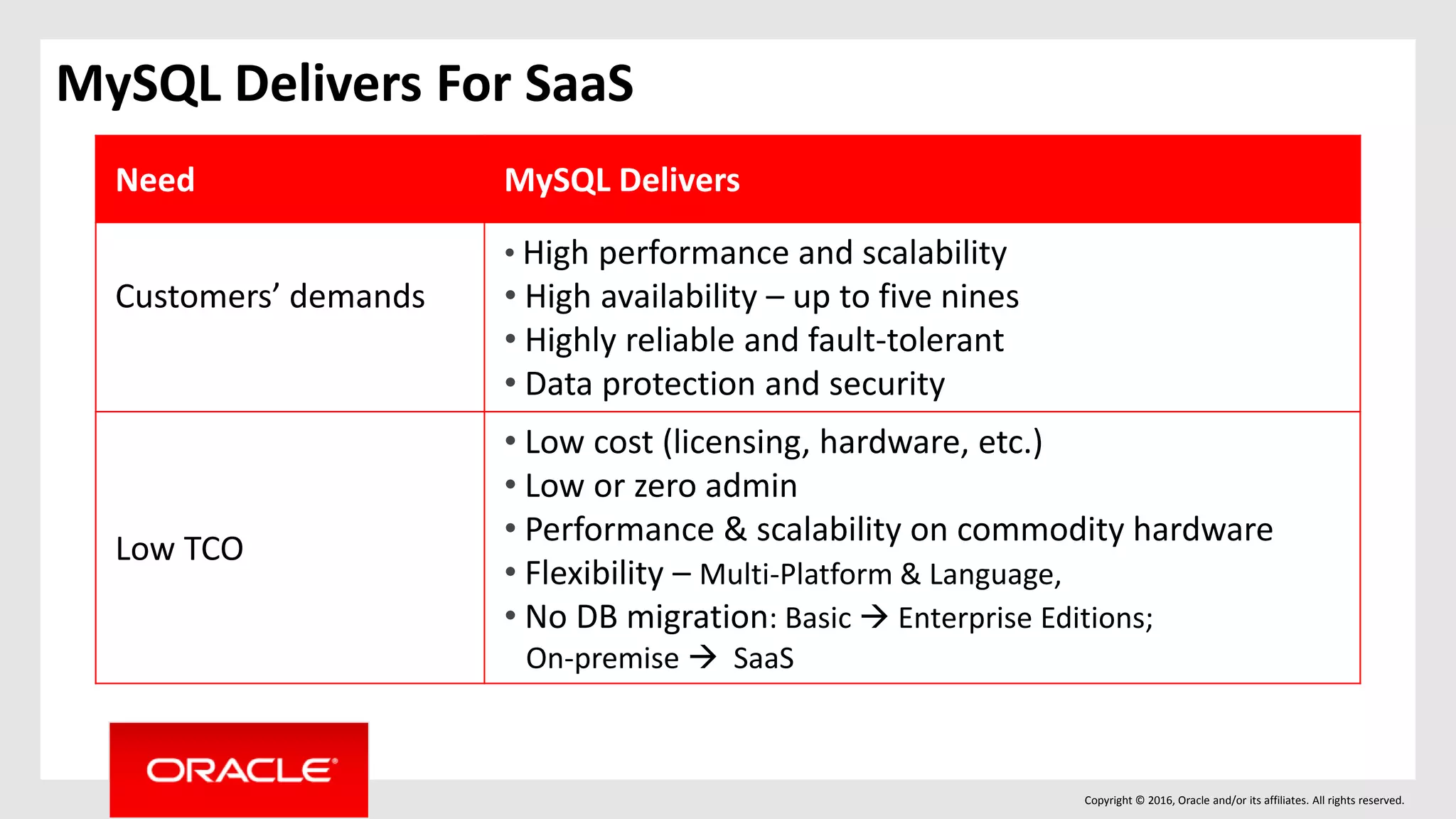 Copyright © 2016, Oracle and/or its affiliates. All rights reserved.
Need MySQL Delivers
Customers’ demands
• High performance and scalability
• High availability – up to five nines
• Highly reliable and fault-tolerant
• Data protection and security
Low TCO
• Low cost (licensing, hardware, etc.)
• Low or zero admin
• Performance & scalability on commodity hardware
• Flexibility – Multi-Platform & Language,
• No DB migration: Basic Enterprise Editions;
On-premise SaaS
MySQL Delivers For SaaS
 
