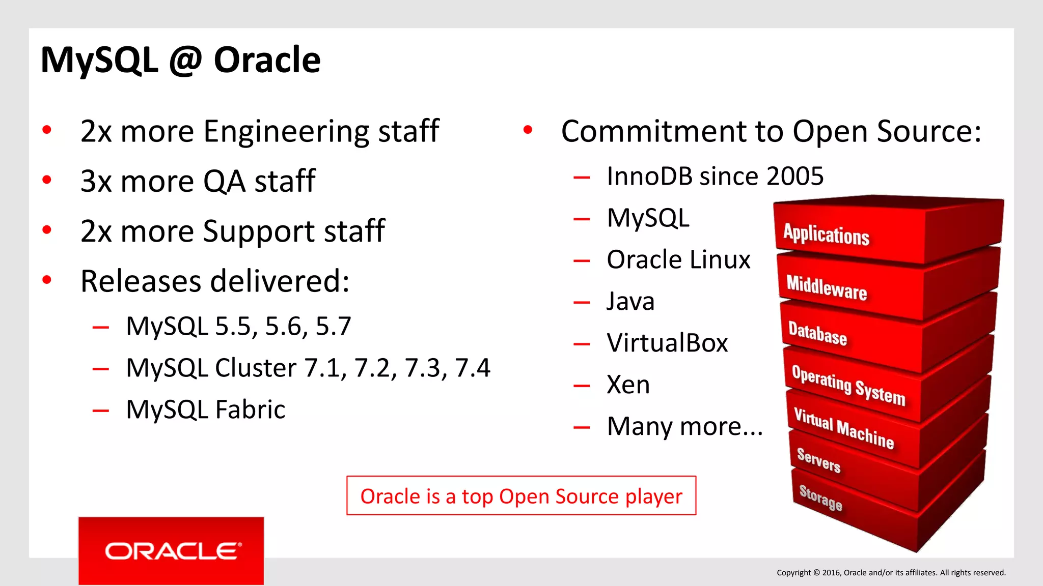 Copyright © 2016, Oracle and/or its affiliates. All rights reserved.
MySQL @ Oracle
• 2x more Engineering staff
• 3x more QA staff
• 2x more Support staff
• Releases delivered:
– MySQL 5.5, 5.6, 5.7
– MySQL Cluster 7.1, 7.2, 7.3, 7.4
– MySQL Fabric
• Commitment to Open Source:
– InnoDB since 2005
– MySQL
– Oracle Linux
– Java
– VirtualBox
– Xen
– Many more...
Oracle is a top Open Source player
 